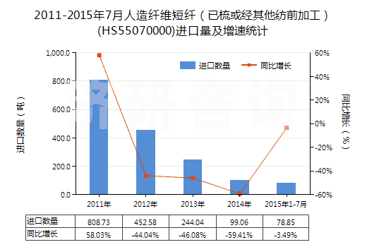 2011-2015年7月人造纖維短纖(已梳或經(jīng)其他紡前加工)(HS55070000)進(jìn)口量及增速統(tǒng)計(jì) 2011-2015年7月人造纖維短纖(已梳或經(jīng)其他紡前加工)(HS55070000)進(jìn)口量及增速統(tǒng)計(jì)
